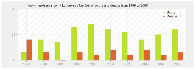 Longèves : Number of births and deaths from 1999 to 2008