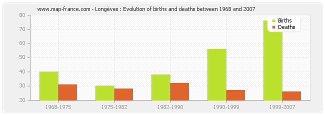 Longèves : Evolution of births and deaths between 1968 and 2007