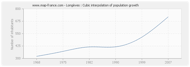 Longèves : Cubic interpolation of population growth