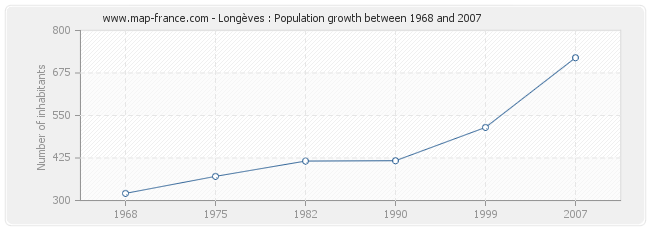 Population Longèves