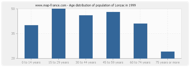 Age distribution of population of Lonzac in 1999