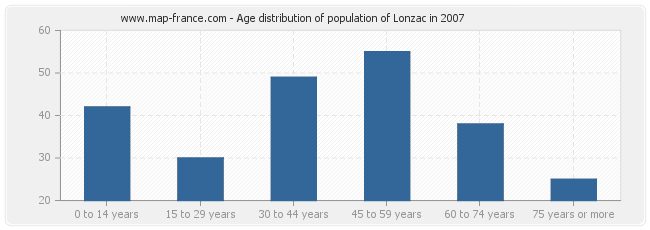 Age distribution of population of Lonzac in 2007