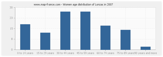 Women age distribution of Lonzac in 2007