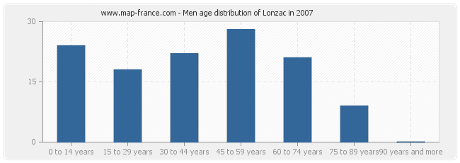 Men age distribution of Lonzac in 2007