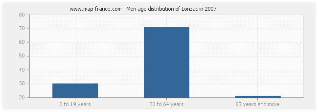 Men age distribution of Lonzac in 2007