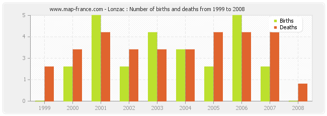Lonzac : Number of births and deaths from 1999 to 2008