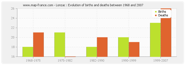 Lonzac : Evolution of births and deaths between 1968 and 2007