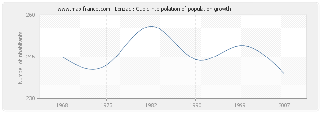 Lonzac : Cubic interpolation of population growth