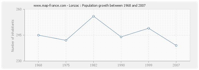 Population Lonzac