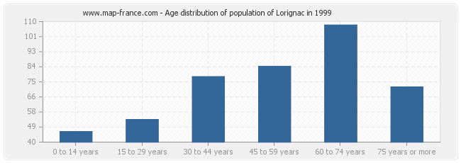 Age distribution of population of Lorignac in 1999