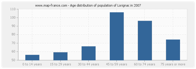 Age distribution of population of Lorignac in 2007