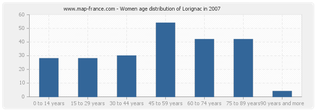 Women age distribution of Lorignac in 2007