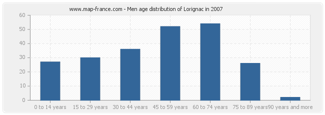 Men age distribution of Lorignac in 2007