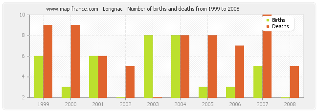 Lorignac : Number of births and deaths from 1999 to 2008