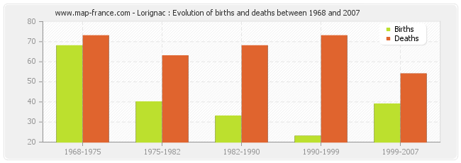 Lorignac : Evolution of births and deaths between 1968 and 2007