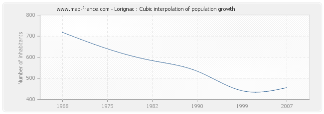 Lorignac : Cubic interpolation of population growth