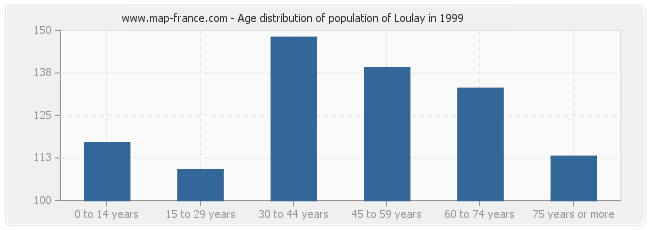 Age distribution of population of Loulay in 1999