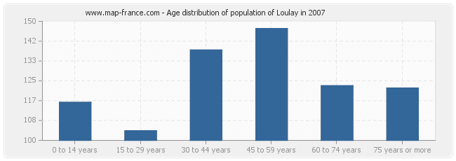 Age distribution of population of Loulay in 2007