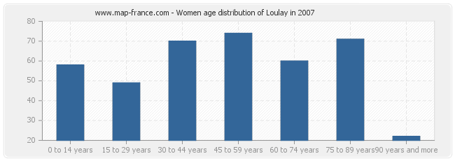 Women age distribution of Loulay in 2007