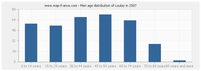Men age distribution of Loulay in 2007