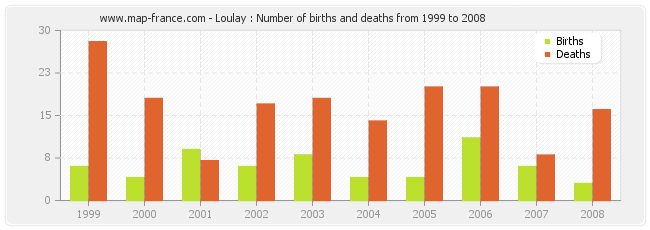 Loulay : Number of births and deaths from 1999 to 2008