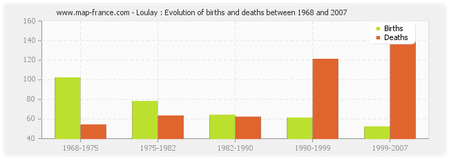 Loulay : Evolution of births and deaths between 1968 and 2007