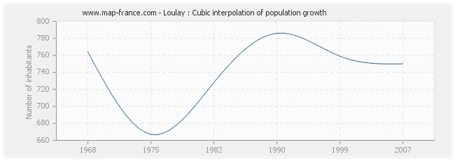 Loulay : Cubic interpolation of population growth