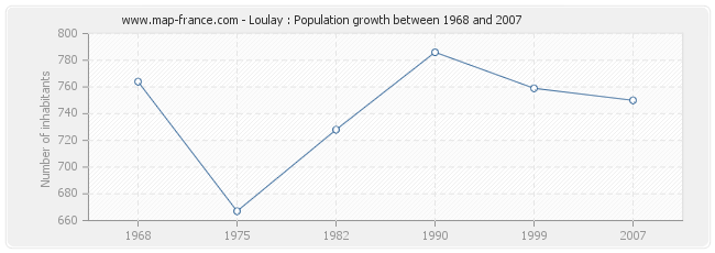 Population Loulay