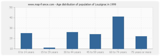 Age distribution of population of Louzignac in 1999