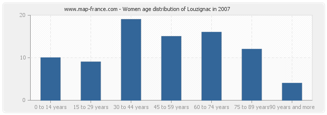 Women age distribution of Louzignac in 2007