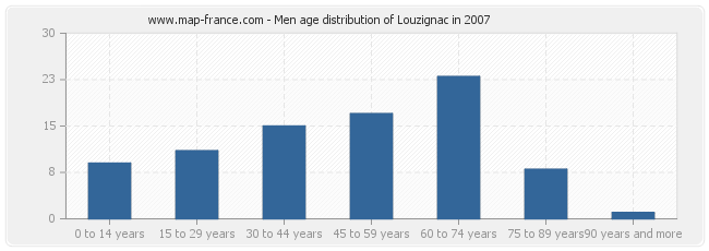 Men age distribution of Louzignac in 2007