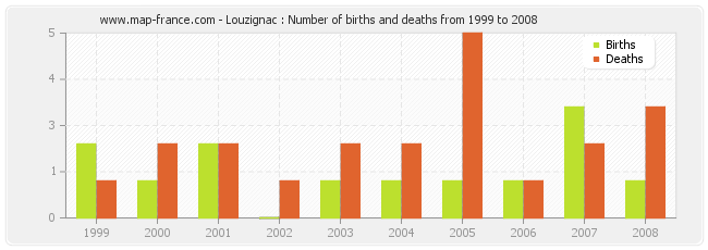 Louzignac : Number of births and deaths from 1999 to 2008