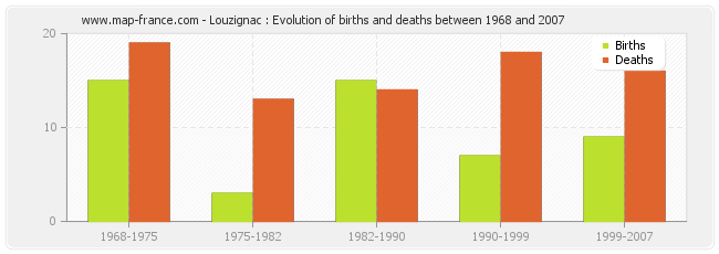 Louzignac : Evolution of births and deaths between 1968 and 2007