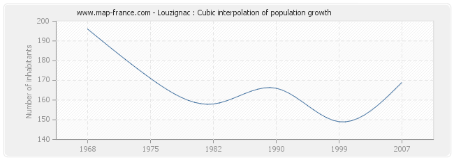 Louzignac : Cubic interpolation of population growth