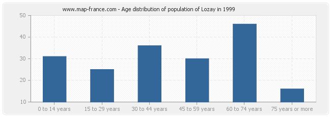 Age distribution of population of Lozay in 1999