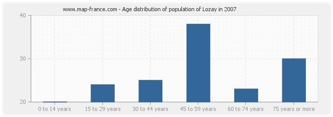Age distribution of population of Lozay in 2007