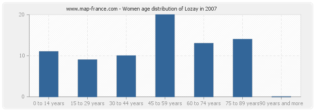 Women age distribution of Lozay in 2007