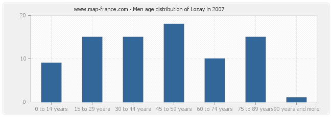 Men age distribution of Lozay in 2007