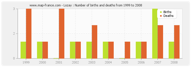 Lozay : Number of births and deaths from 1999 to 2008