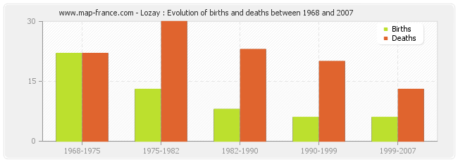 Lozay : Evolution of births and deaths between 1968 and 2007