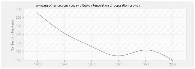 Lozay : Cubic interpolation of population growth