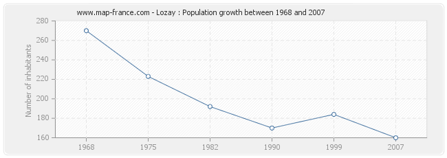 Population Lozay