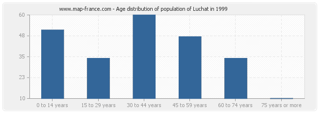 Age distribution of population of Luchat in 1999