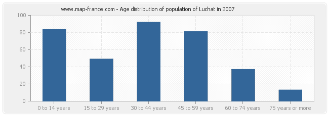 Age distribution of population of Luchat in 2007