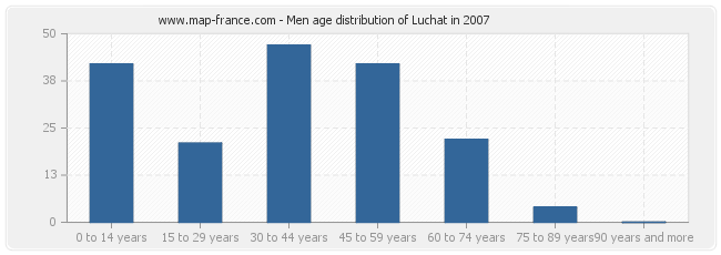 Men age distribution of Luchat in 2007