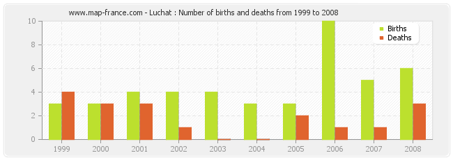 Luchat : Number of births and deaths from 1999 to 2008
