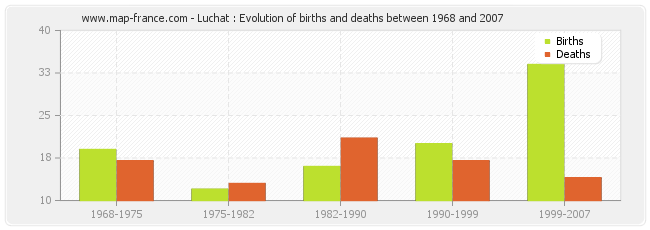 Luchat : Evolution of births and deaths between 1968 and 2007