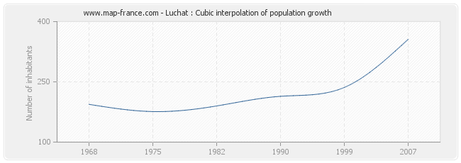 Luchat : Cubic interpolation of population growth