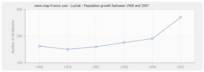 Population Luchat