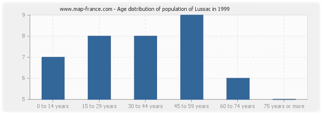 Age distribution of population of Lussac in 1999